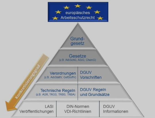 Die Abbildung verdeutlich die Pyramide der Gesetze / Verordnungen / Richtlinie. Dabei wird das duale Arbeitsschutzsystem Deutschlands gezeigt, bestehend aus Gewerbeaufsicht und Berufsgenossenschaften.