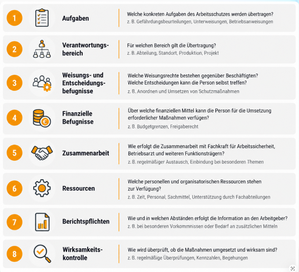 Acht Bestandteile einer Pflichtenübertragung im Arbeitsschutz: Aufgaben, Verantwortungsbereich, Weisungs- und Entscheidungsbefugnisse, finanzielle Befugnisse, Zusammenarbeit, Ressourcen, Berichtspflichten und Wirksamkeitskontrolle.