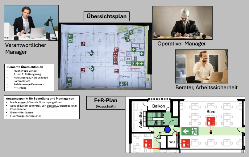 Die Abbildung zeigt einen Organisationsplan zur Planung des Brandschutzes, mit Fokus auf dem Übersichtsplan, den wesentlichen Akteuren sowie einem Ausriss eines Flucht- und Rettungsplans.