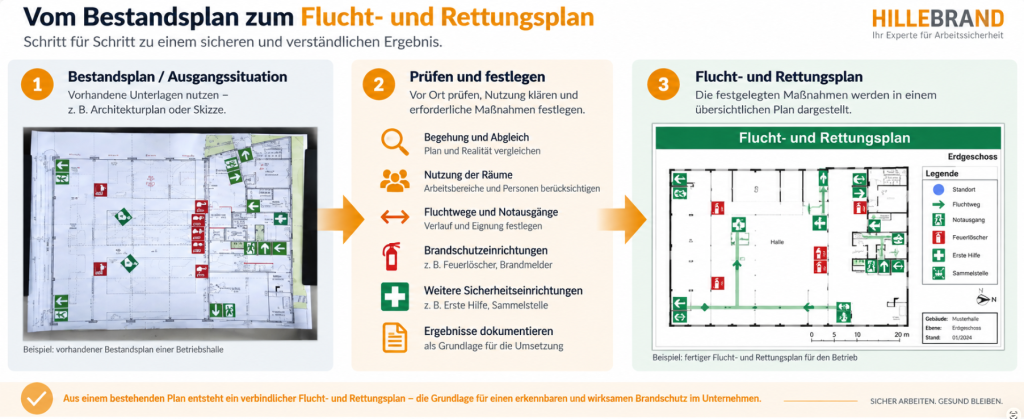 Betrieblicher Übersichtsplan als Grundlage für die Erstellung eines Flucht- und Rettungsplans
