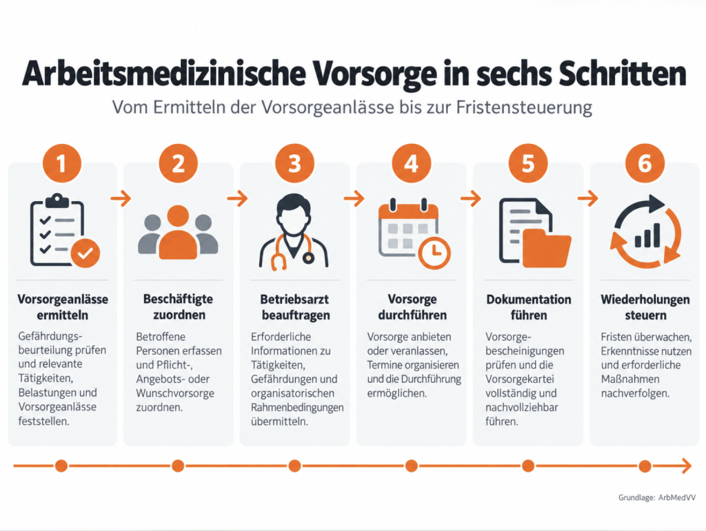 Workflow arbeitsmedizinische Vorsorge in sechs Schritten: Vorsorgeanlässe ermitteln, Beschäftigte zuordnen, Betriebsarzt beauftragen, Vorsorge durchführen, Dokumentation führen und Wiederholungen steuern.