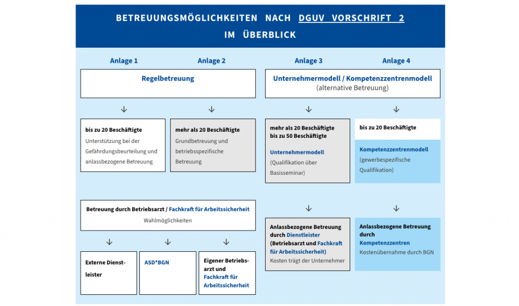 Betreuungsmodelle nach DGUV Vorschrift 2